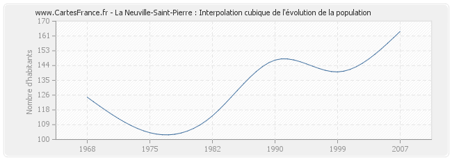 La Neuville-Saint-Pierre : Interpolation cubique de l'évolution de la population